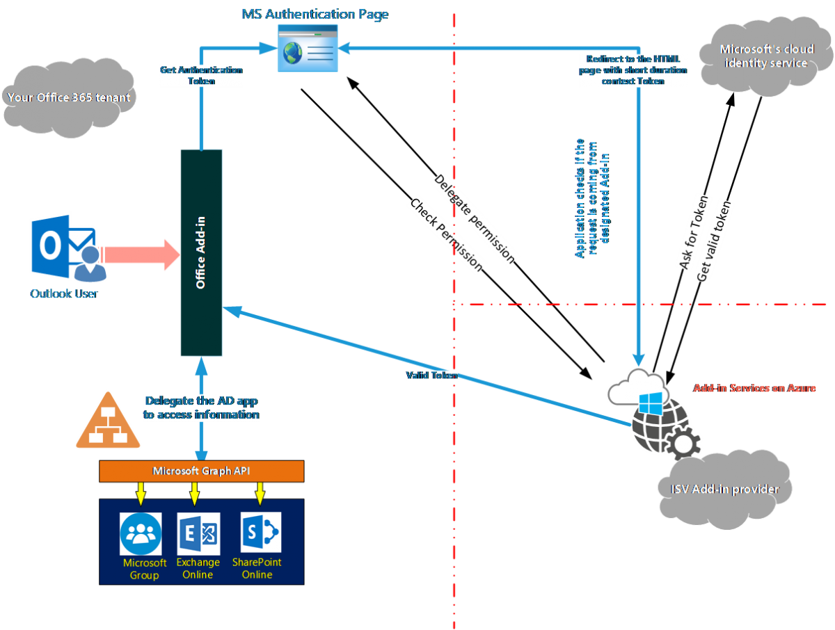 Office Add-in & iPlanner Pro Security model | iGlobe CRM Solution